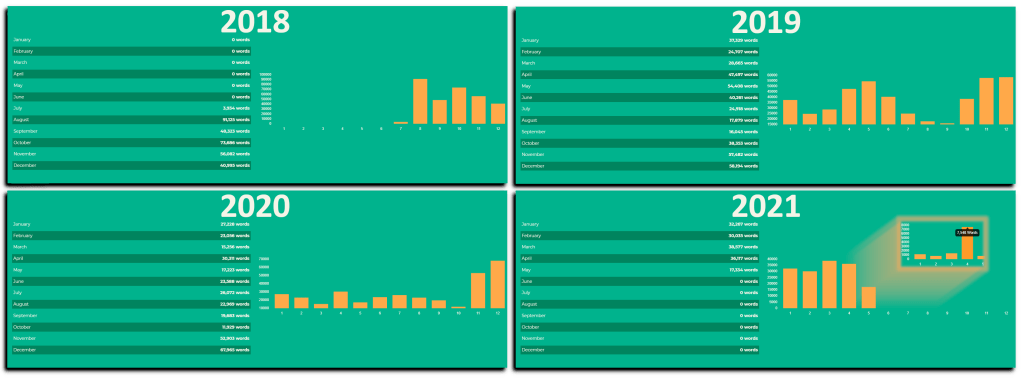 Bar graphs with totals showing the words written each month from July 2018 through May 2021. On the 2021 graph, there is a callout with daily details that shows 7,548 words written on May 4th.