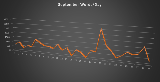 a 3D line chart with an orange line on a dark background representing the words per day written in September.